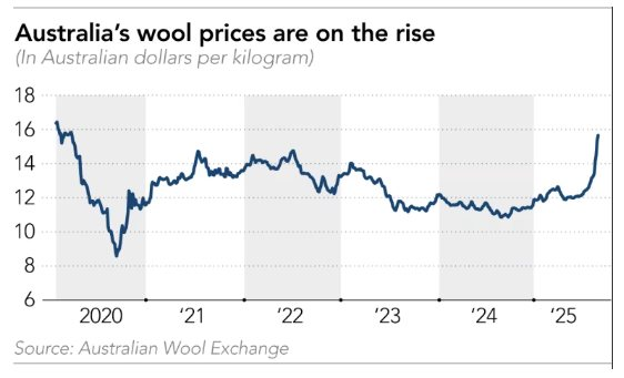 Trung Quốc bất ngờ gom mạnh một loại nguyên liệu quan trọng từ Úc do nguồn cung khan hiếm, giá tăng vọt 11 tháng liên tiếp - Ảnh 2
