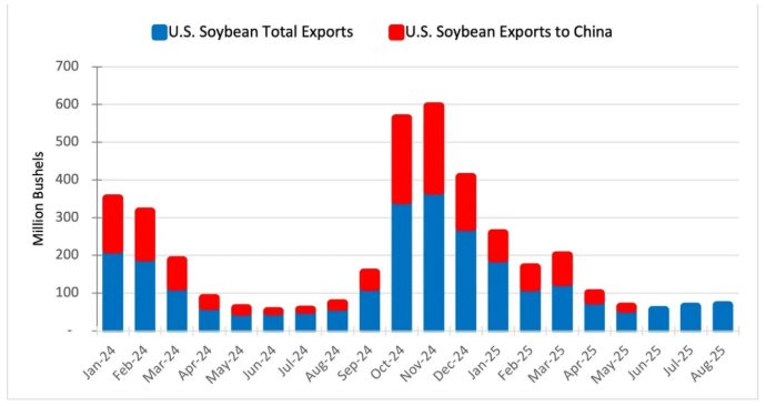 Trung Quốc ngừng mua đậu tương Mỹ, một ông trùm nông sản lập tức giảm thuế để ‘chào hàng’, đặt mục tiêu xuất khẩu 7 tỷ USD - Ảnh 2