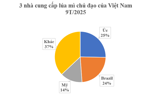 Ukraine bất ngờ đưa hàng trăm tấn hàng vào Việt Nam chỉ trong 1 tháng: Thuế nhập khẩu 0%, nước ta đứng top tiêu thụ trên thế giới - Ảnh 2