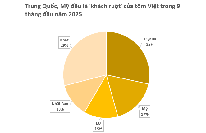 Việt Nam sở hữu một ‘mỏ vàng’ có công nghệ chế biến dẫn đầu thế giới: Vừa thu về hơn 3 tỷ USD, Mỹ, Trung Quốc đều đua nhau mua hàng - Ảnh 2