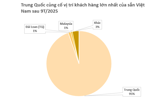 Giá giảm 1/3, Trung Quốc tăng mạnh ‘bắt đáy’ một mặt hàng từ Việt Nam: Xuất khẩu gần cán mốc 1 tỷ USD, nước ta cùng Thái Lan cạnh tranh ngôi vương của thế giới - Ảnh 2