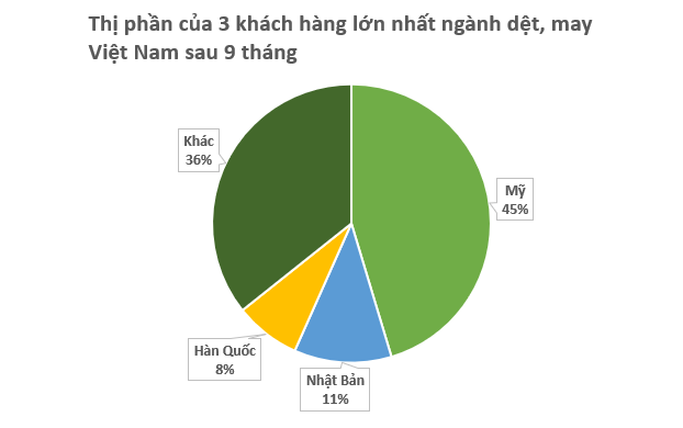 'Khách ruột' Mỹ chi hơn 13 tỷ USD chốt đơn mặt hàng này của Việt Nam, 66 quốc gia khác đua nhau săn mua - Ảnh 2