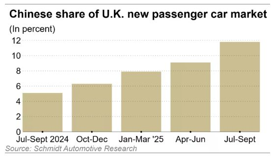 Xe điện Trung Quốc ồ ạt đổ bộ thị trường lớn thứ 3 thế giới: Miễn thuế với ô tô nhập khẩu, doanh số BYD tăng 880% trong tháng 9 - Ảnh 2