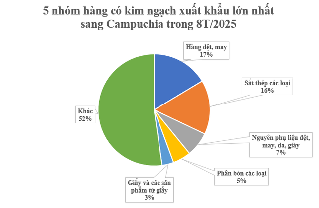 Không phải gạo hay bất kỳ loại nông sản nào, đây mới là mặt hàng Campuchia mua nhiều nhất từ Việt Nam, nước ta xuất khẩu đứng top thế giới - Ảnh 2