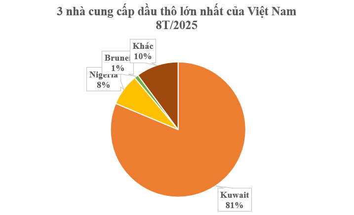 Không phải Nga hay Mỹ, đây mới là nhà cung cấp dầu thô lớn nhất của Việt Nam: Nhập khẩu hơn 7 triệu tấn kể từ đầu năm, giá rẻ hấp dẫn - Ảnh 2