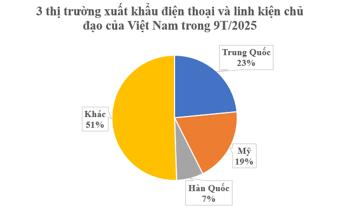 Một mặt hàng của Việt Nam đang được cả 3 cường quốc công nghệ săn mua: Thu về hơn 43 tỷ USD sau 9 tháng, nước ta xuất khẩu đứng thứ 2 thế giới - Ảnh 2
