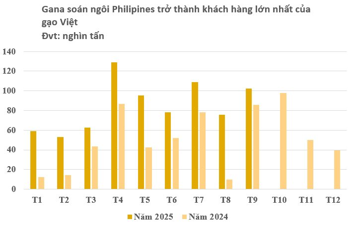 Độc lạ quốc gia vừa trở thành khách hàng lớn nhất của gạo Việt: Hàng nội địa dồi dào nhưng người dân chỉ mê hàng ngoại, giá tăng 225% chỉ trong 1 năm - Ảnh 2