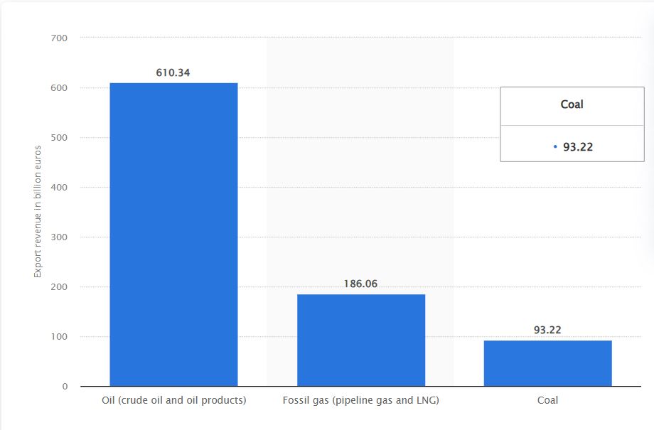 Ukraine tấn công nguồn thu 1/4 GDP của Nga: Thành công "quá mức cho phép", Mỹ, châu Âu lo ngại - Ảnh 1
