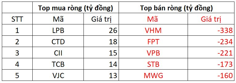 Phiên 2/10: Khối ngoại thẳng tay bán tiếp 2.400 tỷ đồng, cổ phiếu nào bị "xả" mạnh nhất? - Ảnh 1