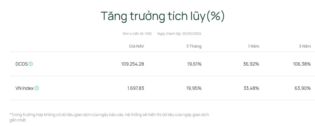 Quỹ thuộc Dragon Capital xuống tiền "gom" MWG, CTG, VHM, VRE khi thị trường rung lắc - Ảnh 1