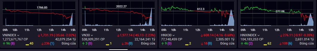 Chuyên gia lý giải cú "rơi" 35 điểm của VN-Index trong phiên cuối tuần - Ảnh 1