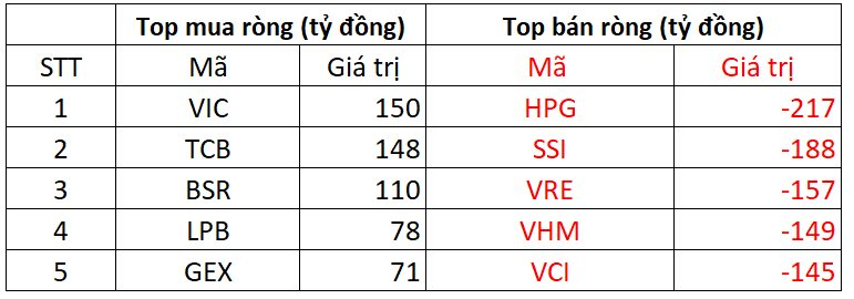 Khối ngoại thẳng tay bán ròng gần 1.800 tỷ đồng trong phiên VN-Index tăng mạnh, cổ phiếu nào là tâm điểm "xả hàng"? - Ảnh 1