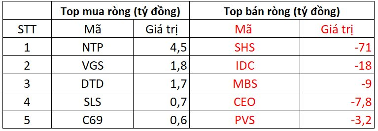 Khối ngoại thẳng tay bán ròng gần 1.800 tỷ đồng trong phiên VN-Index tăng mạnh, cổ phiếu nào là tâm điểm "xả hàng"? - Ảnh 2