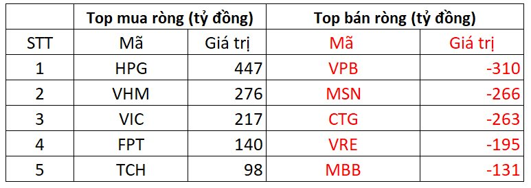 Phiên 10/10: Khối ngoại giảm bán, ngược dòng tung gần 450 tỷ gom một cổ phiếu bluechip - Ảnh 1