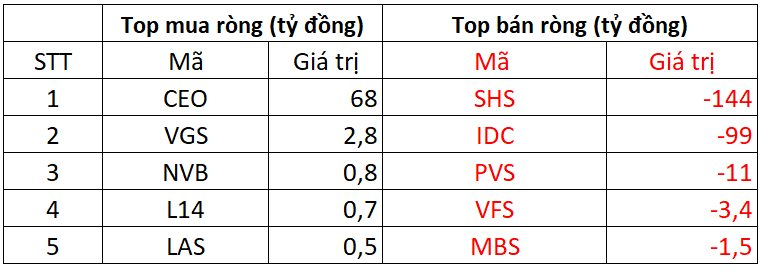 Phiên 10/10: Khối ngoại giảm bán, ngược dòng tung gần 450 tỷ gom một cổ phiếu bluechip - Ảnh 2