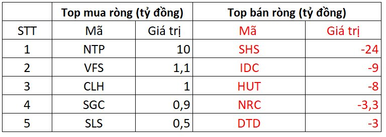 Phiên 2/10: Khối ngoại thẳng tay bán tiếp 2.400 tỷ đồng, cổ phiếu nào bị "xả" mạnh nhất? - Ảnh 2