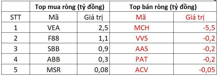 Phiên 2/10: Khối ngoại thẳng tay bán tiếp 2.400 tỷ đồng, cổ phiếu nào bị "xả" mạnh nhất? - Ảnh 3