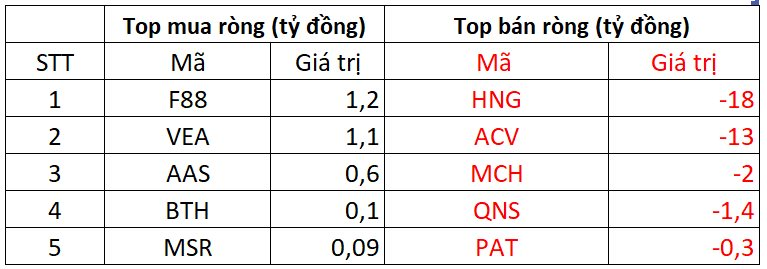Khối ngoại thẳng tay bán ròng gần 1.800 tỷ đồng trong phiên VN-Index tăng mạnh, cổ phiếu nào là tâm điểm "xả hàng"? - Ảnh 3