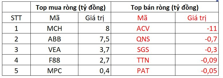 Phiên 10/10: Khối ngoại giảm bán, ngược dòng tung gần 450 tỷ gom một cổ phiếu bluechip - Ảnh 3