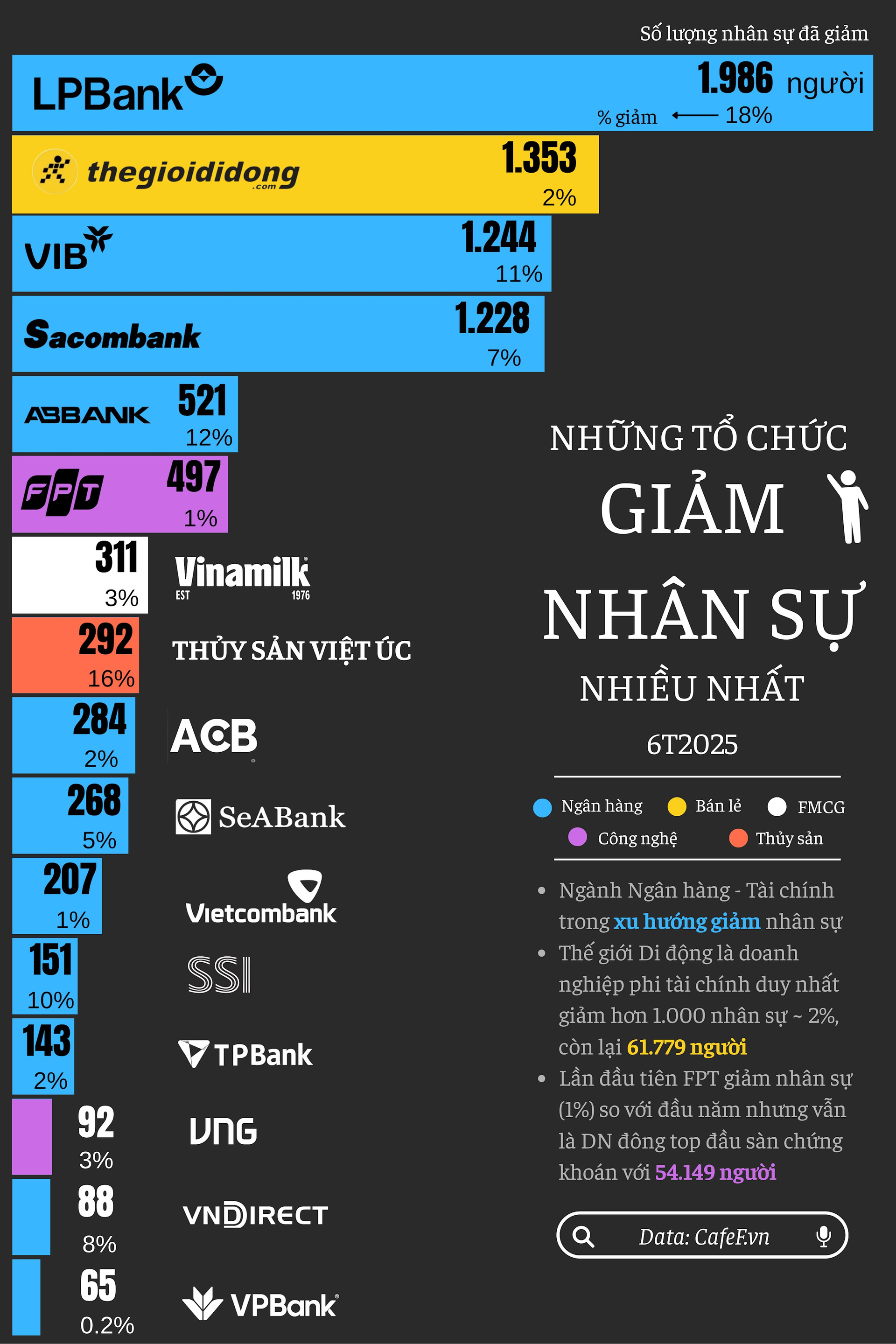 Cái giá của sa thải nhân sự ồ ạt: 66% người còn lại quá tải, 74% giảm năng suất, nhân tài dứt áo ra đi - CEO ngoại vội vã 'sửa sai', VNG và Thủy sản Việt Úc đã làm gì? - Ảnh 1