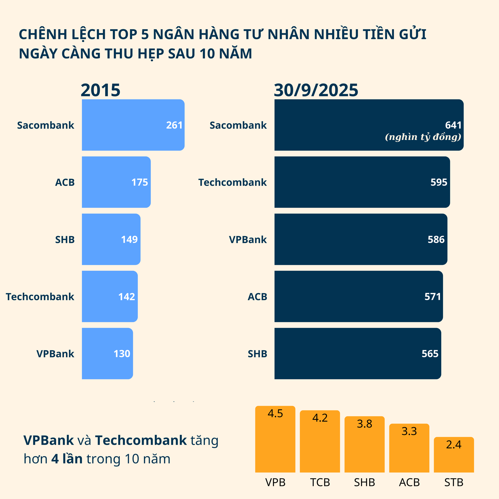Xuất hiện trật tự mới Top ngân hàng tư nhân được gửi tiền nhiều nhất Việt Nam - Ảnh 1