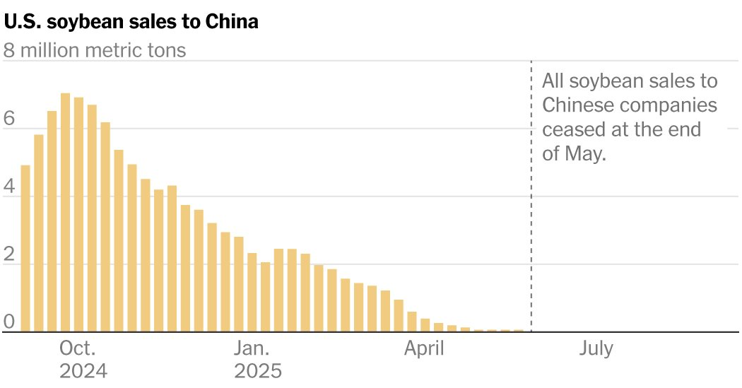 Trung Quốc quay lưng dừng nhập khẩu một mặt hàng then chốt của Mỹ, Tổng thống Donald Trump lên tiếng: 'Đây sẽ là chủ đề nóng trong cuộc gặp với ông Tập Cận Bình' - Ảnh 1