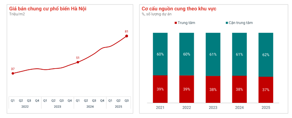Chung cư Hà Nội tăng giá gấp đôi sau hơn 3 năm, khu vực nào đang tăng mạnh nhất? - Ảnh 1