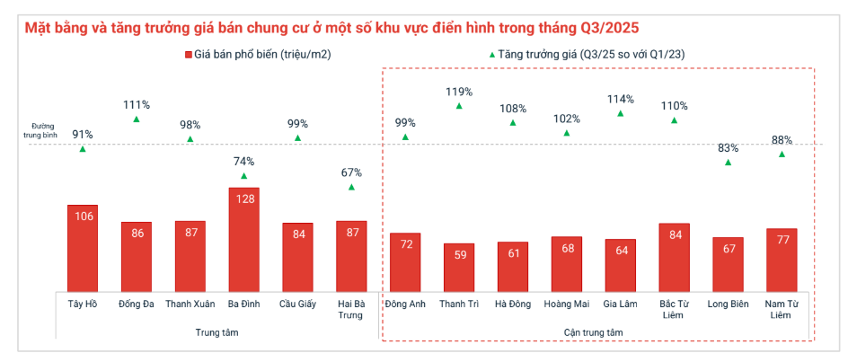 Chung cư Hà Nội tăng giá gấp đôi sau hơn 3 năm, khu vực nào đang tăng mạnh nhất? - Ảnh 2