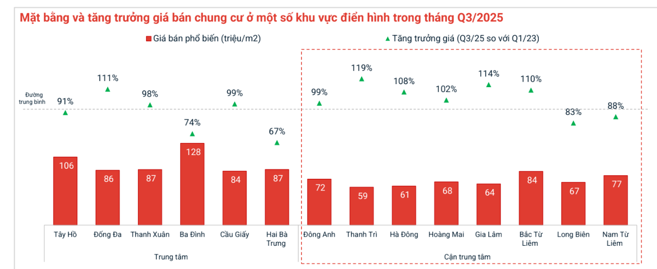 Mức giá chung cư đang tăng nhanh quá, nhà đầu tư sợ thị trường đang vào đỉnh? - Ảnh 1
