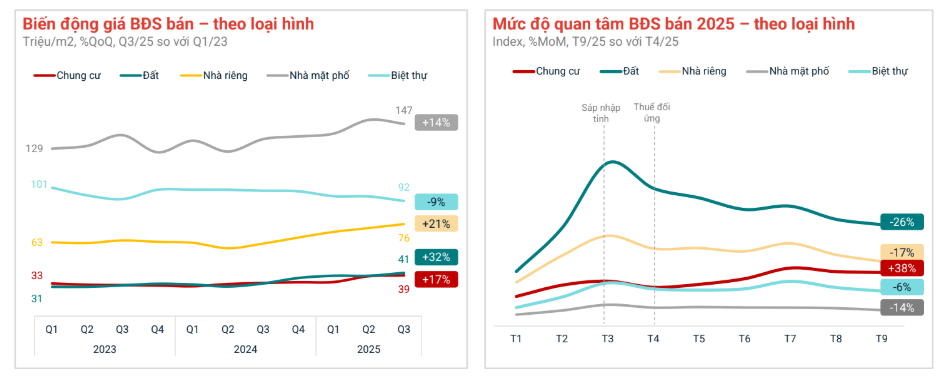 Thị trường bất động sản tại “siêu đô thị” lớn thứ 3 cả nước: Chung cư lên ngôi, đất nền chững lại - Ảnh 4