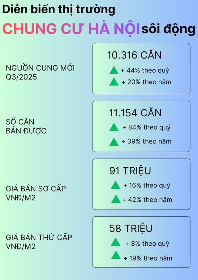 Nghịch lý giá chung cư Hà Nội cao kỷ lục, thanh khoản rất tốt nhưng khó xác định thực chất đến từ đâu? - Ảnh 3