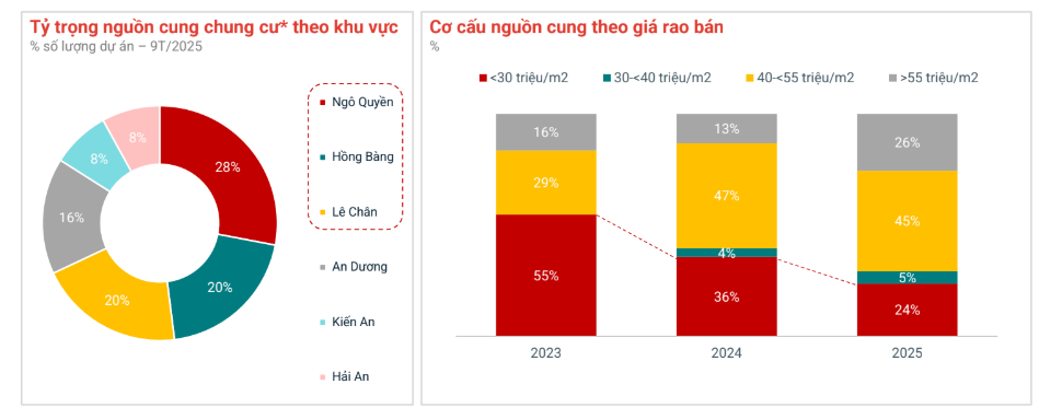 Thị trường bất động sản tại “siêu đô thị” lớn thứ 3 cả nước: Chung cư lên ngôi, đất nền chững lại - Ảnh 2
