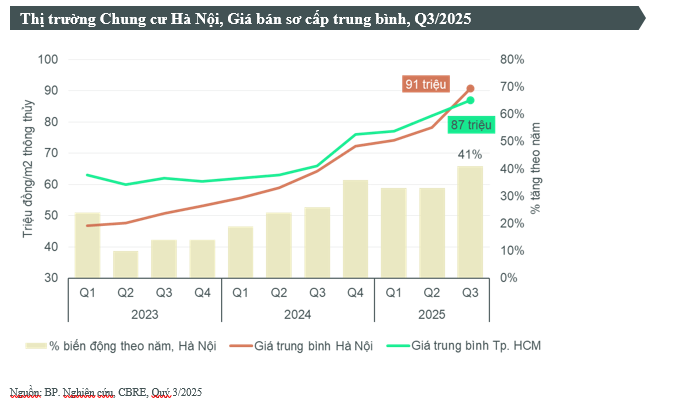 CBRE: Dù giá lên tới 120 triệu đồng/m2 giao dịch vẫn tốt, điều gì đang xảy ra với chung cư Hà Nội - Ảnh 2