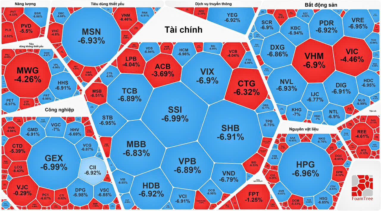 Lần đầu tiên chứng khoán mất gần 95 điểm, nhà đầu tư sốc nặng - Ảnh 1
