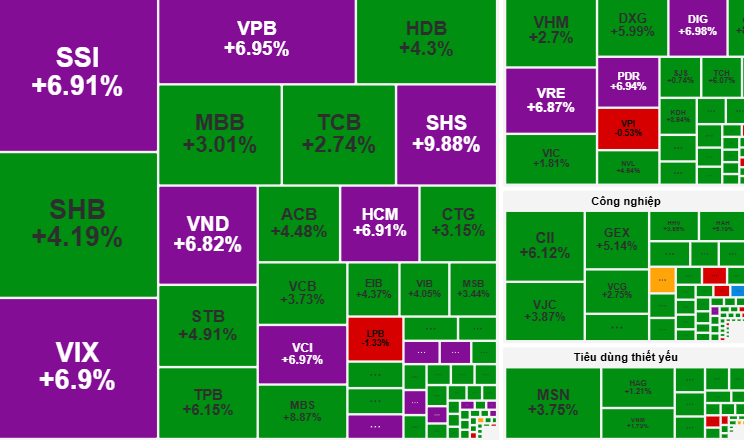 Chứng khoán ngày 7-10: VN-Index bứt phá mạnh mẽ, nhà đầu tư cần làm gì? - Ảnh 1