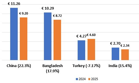 Bị Mỹ chặn cửa, nền kinh tế chủ chốt BRICS xuất hàng ồ ạt sang châu Âu, đe dọa ngành công nghiệp 200 tỷ USD với hơn 1 triệu lao động của 'lục địa già' - Ảnh 2