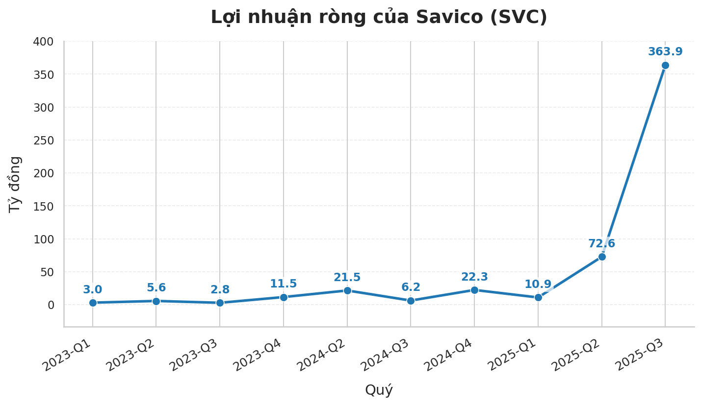 Chuyện gì đây: Một cổ phiếu trên HOSE tăng dựng đứng, kịch trần 8 phiên liên tiếp - Ảnh 3