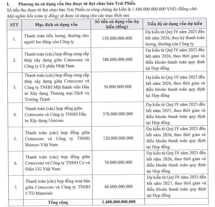 Coteccons (CTD) lên kế hoạch huy động 1.400 tỷ đồng trái phiếu “3 không” - Ảnh 1