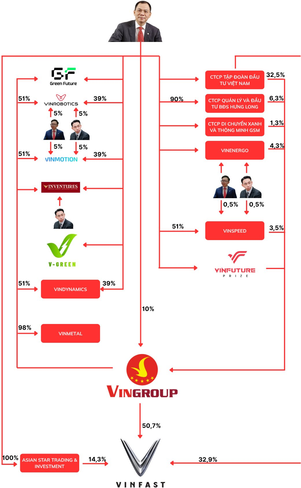 Gần 600 triệu cổ phiếu VIC đã rời tài khoản cá nhân của tỷ phú Phạm Nhật Vượng đổ vào giấc mơ điện sạch, taxi xanh và đường sắt cao tốc - Ảnh 2