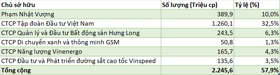 Nhóm cổ đông đặc biệt sở hữu hơn 2,2 tỷ cổ phiếu Vingroup - Ảnh 1