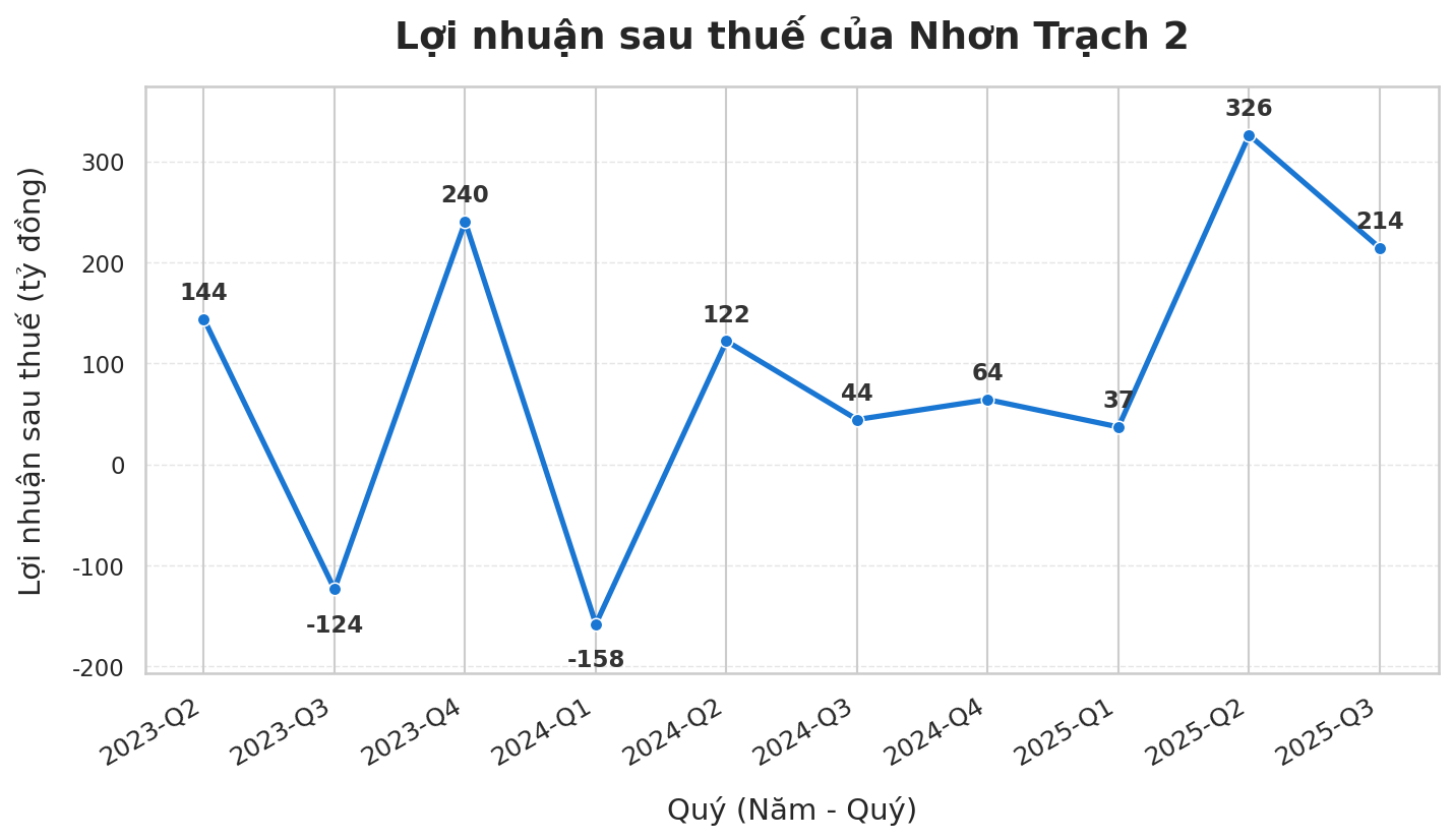 Công ty nhiệt điện báo lợi nhuận 9 tháng đầu năm 2025 gấp gần 70 lần cùng kỳ - Ảnh 1