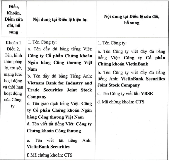VietinBank Securities muốn đổi tên thành Chứng khoán VietinBank - Ảnh 1
