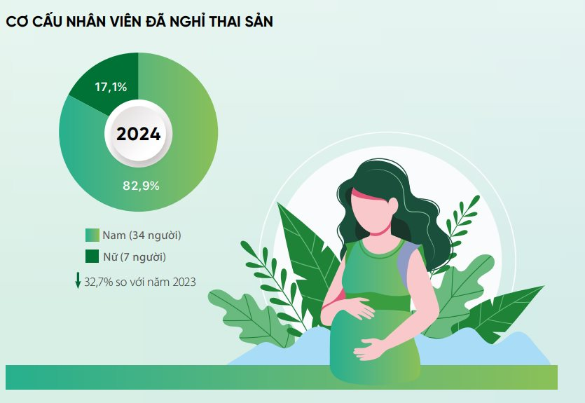 Chế độ phúc lợi nghỉ thai sản cho nhân viên PV Gas ra sao? - Ảnh 1