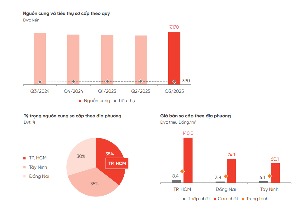 Diễn biến bất ngờ thị trường đất nền TP.HCM, Tây Ninh, Đồng Nai - Ảnh 1