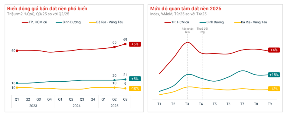 Thị trường đất nền đang diễn biến "lạ" - Ảnh 3
