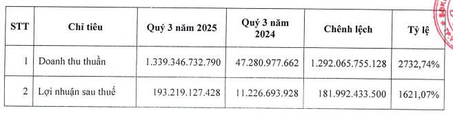DIC Corp báo lãi ròng quý III/2025 tăng mạnh nhờ chuyển nhượng dự án Lam Hạ Center Point - Ảnh 1