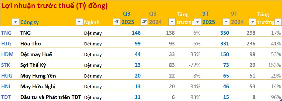 Cập nhật BCTC quý 3/2025 ngày 27/10: Ngành bất động sản, chứng khoán, ngân hàng tăng trưởng cao so với cùng kỳ, dệt may, hóa chất, F&B phân hóa mạnh - Ảnh 10