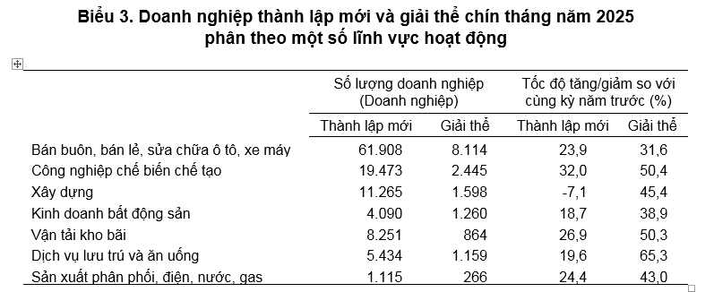 86.400 doanh nghiệp quay trở lại hoạt động trong 9 tháng năm 2025 - Ảnh 1