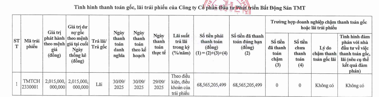 Doanh nghiệp liên quan đến Tiến Phước Group thanh toán lãi cho lô trái phiếu hơn 2.000 tỷ đồng - Ảnh 1