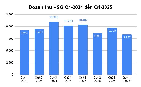 Hoa Sen (HSG) đứt chuỗi tăng trưởng 3 quý liên tục: Lãi 85 tỷ đồng trong quý cuối niên độ - Ảnh 2
